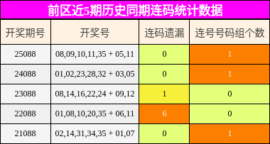 前区近5期历史同期连码统计数据