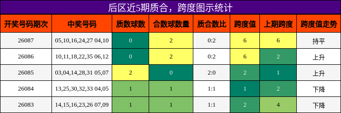后区近5期质合，跨度图示统计