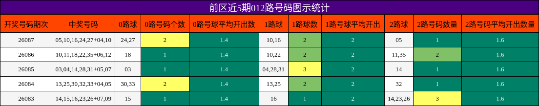 前区近5期012路号码图示统计