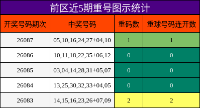 前区近5期重号图示统计