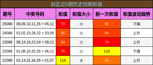 前区近5期历史同期和值