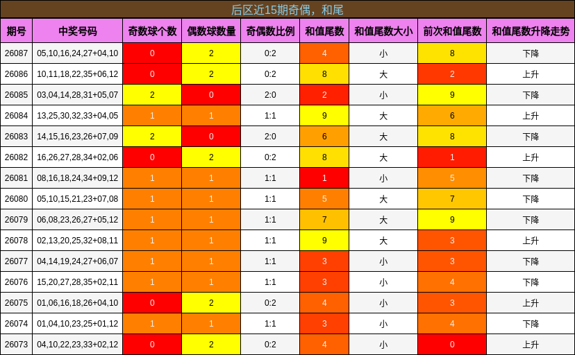 后区近15期奇偶，和尾
