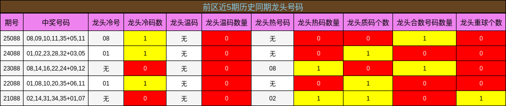 前区近5期历史同期龙头号码