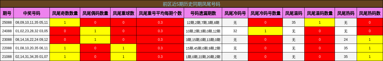 前区近5期历史同期凤尾号码