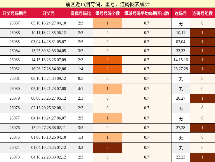 奇偶分析，重号分析，连码分析