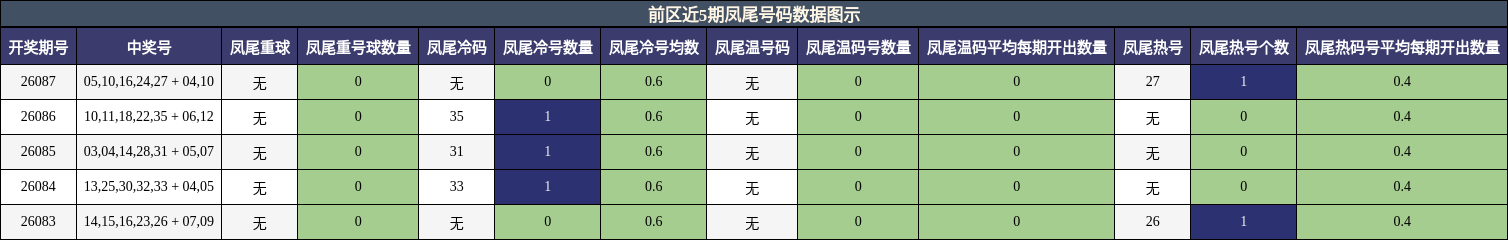 凤尾号码分析