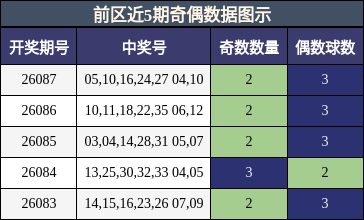 奇偶分析