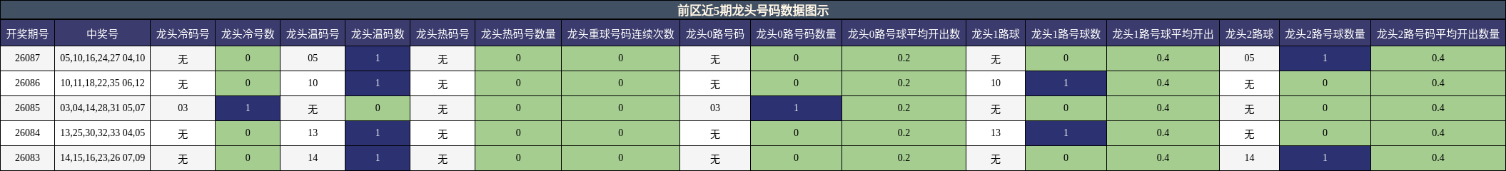 龙头号码分析