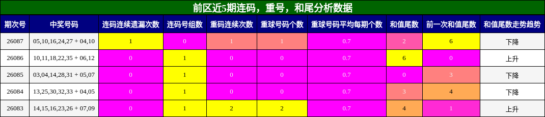 连码分析,重号分析,和尾分析