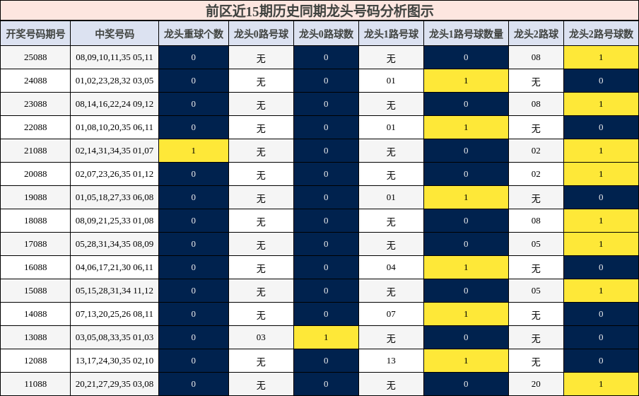 龙头号码分析