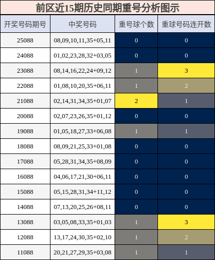 重号分析