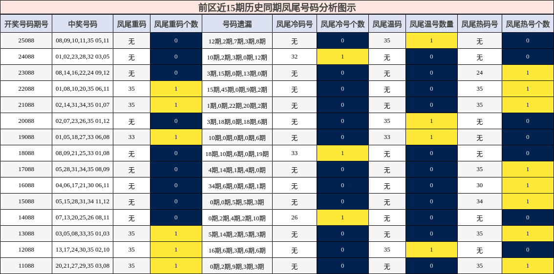 凤尾号码分析