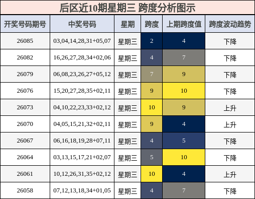 跨度分析