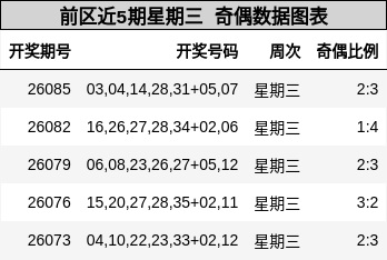 奇偶分析
