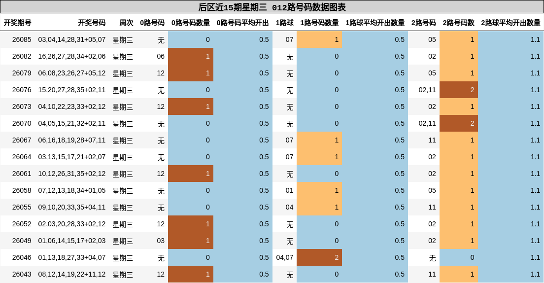 012路号码分析