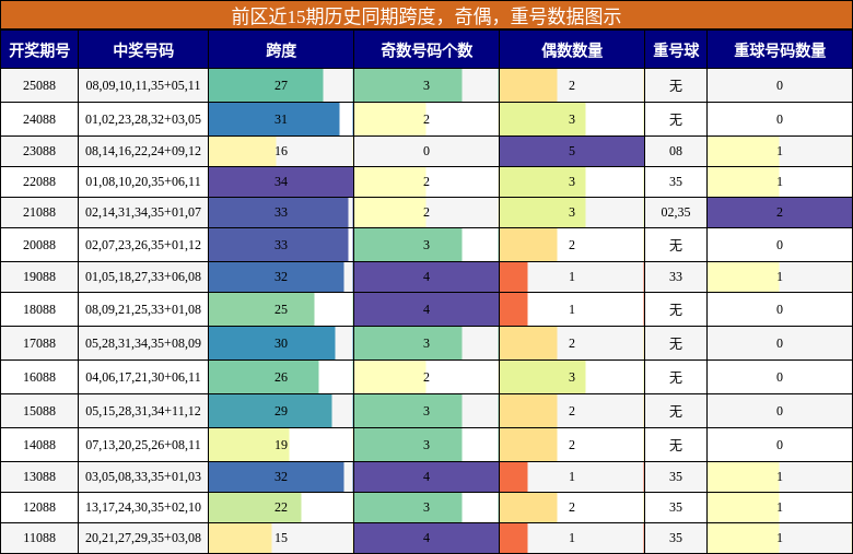 跨度分析，奇偶分析，重号分析