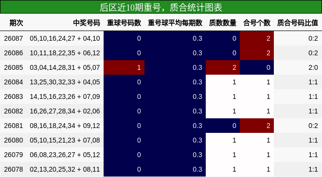 重号分析，质合分析