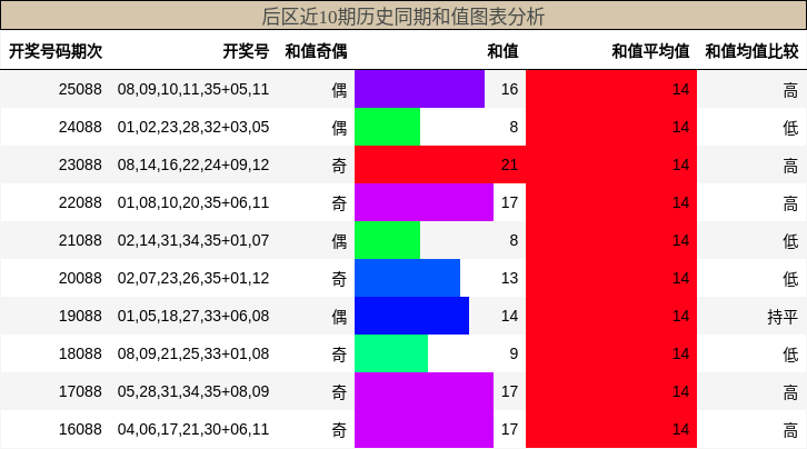 和值分析