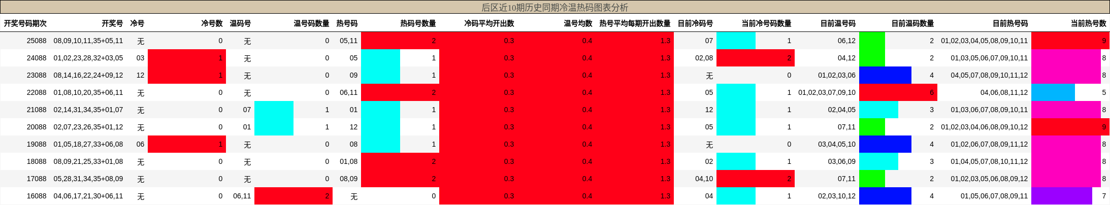 冷温热码分析