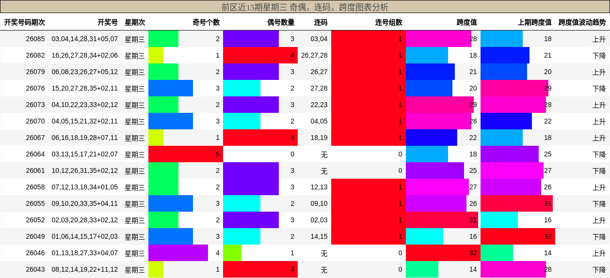 奇偶分析，连码分析，跨度分析