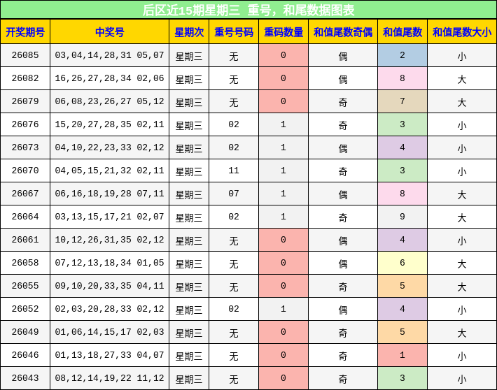 重号分析，和尾分析