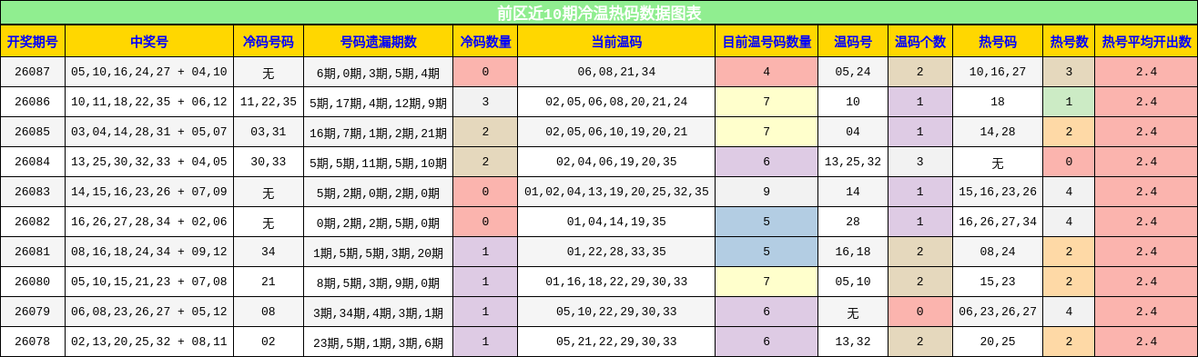 冷温热码分析