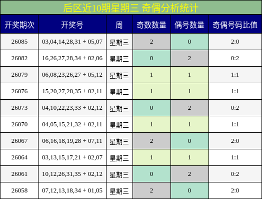 后区近10期星期三 奇偶分析统计