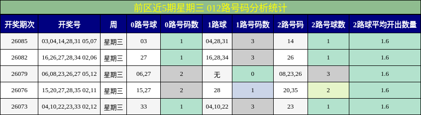 前区近5期星期三 012路号码分析统计