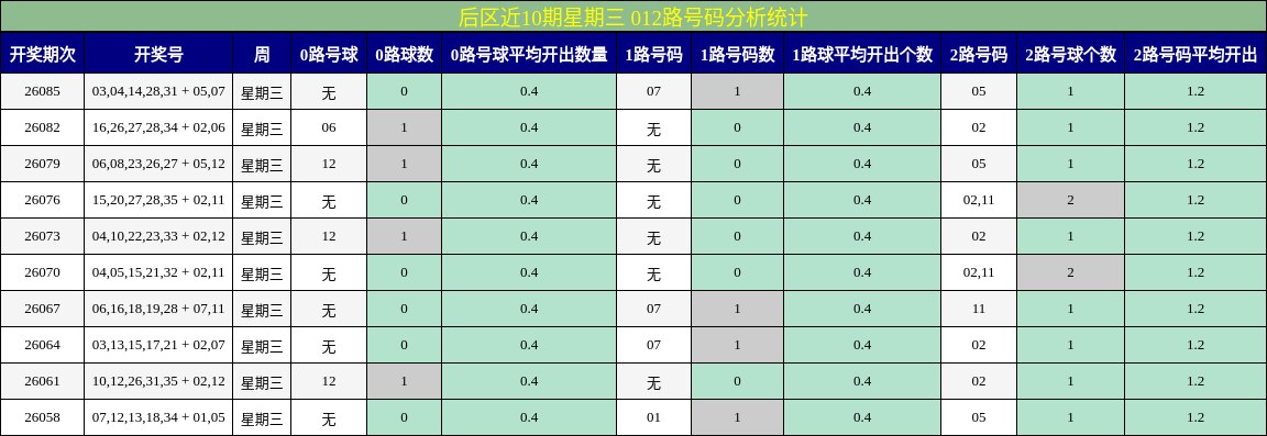 后区近10期星期三 012路号码分析统计