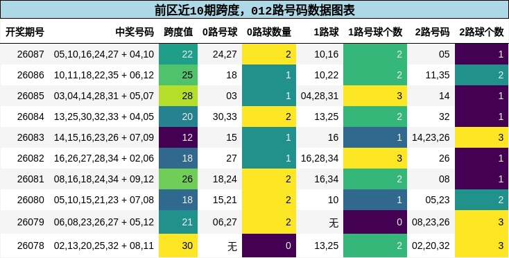 跨度分析，012路号码分析