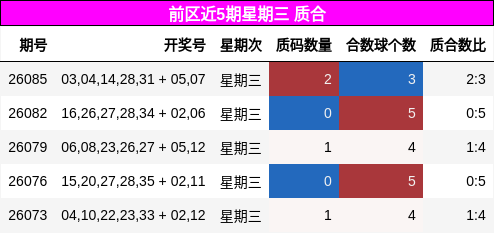 前区近5期星期三 质合