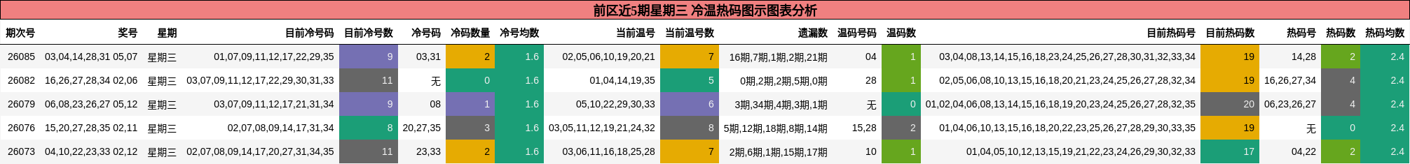 前区近5期星期三 冷温热码图示图表分析