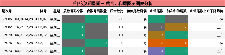 后区近5期星期三 质合,和尾图示图表分析