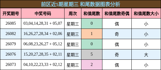前区近5期星期三 和尾数据图表分析