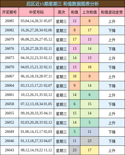 后区近15期星期三 和值数据图表分析