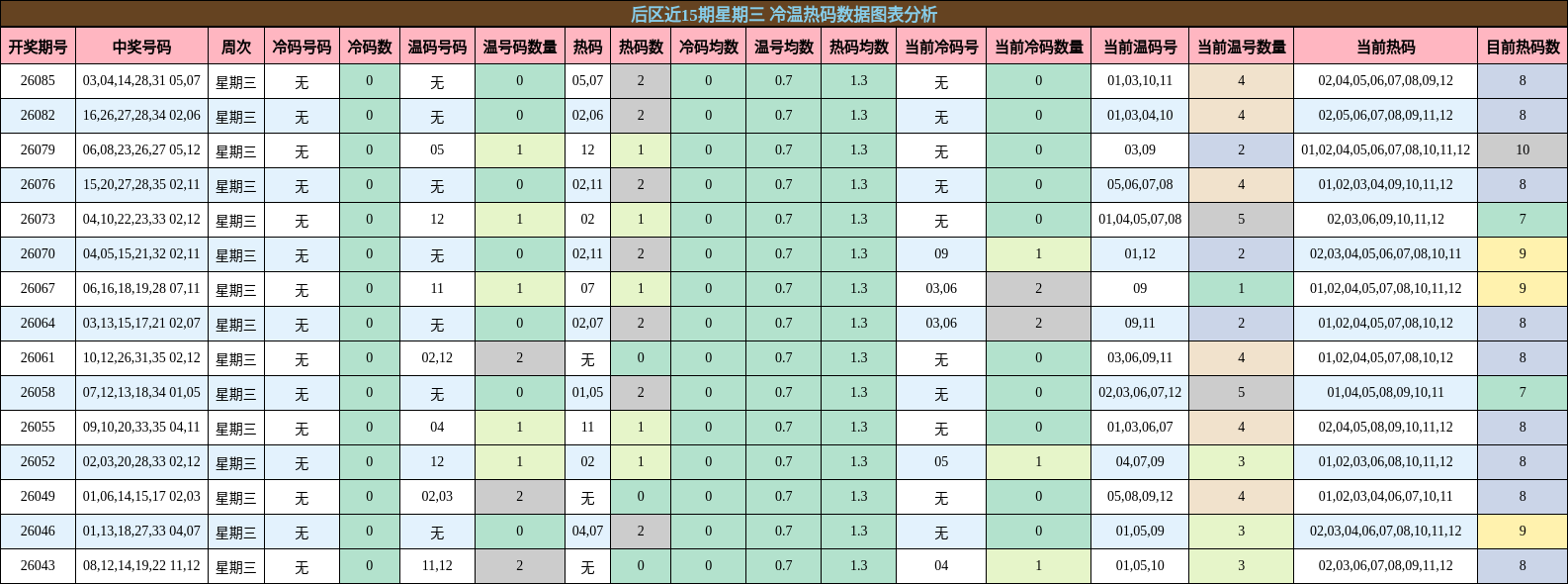 后区近15期星期三 冷温热码数据图表分析