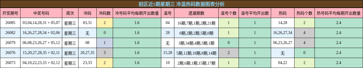 前区近5期星期三 冷温热码数据图表分析