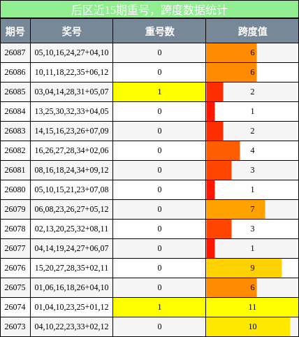 重号分析，跨度分析