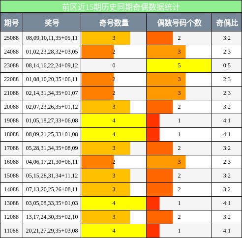 奇偶分析