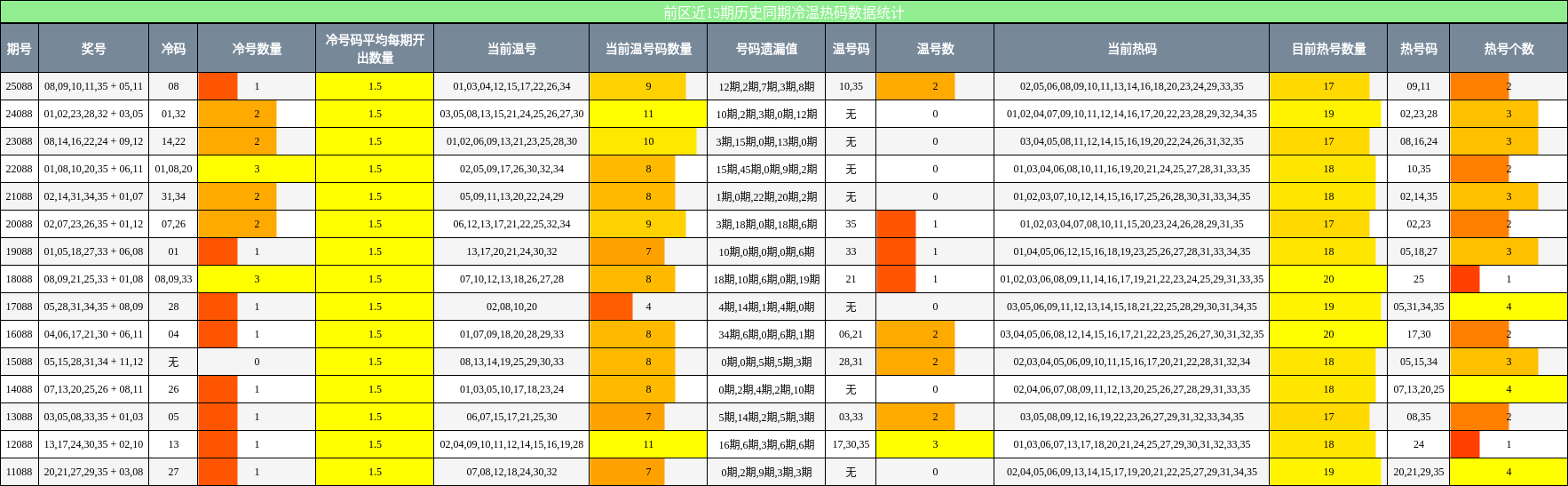 冷温热码分析