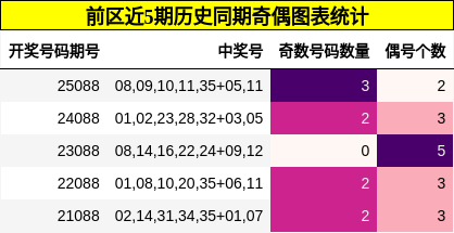 奇偶分析