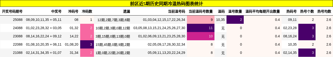 冷温热码分析