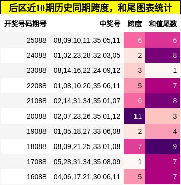 跨度分析，和尾分析