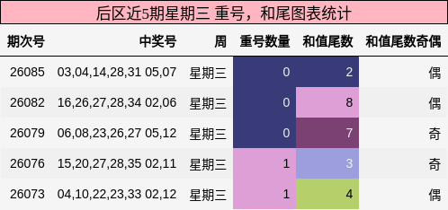 重号分析,和尾分析