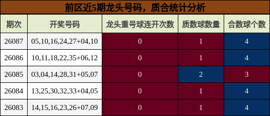 前区近5期龙头号码,质合统计分析