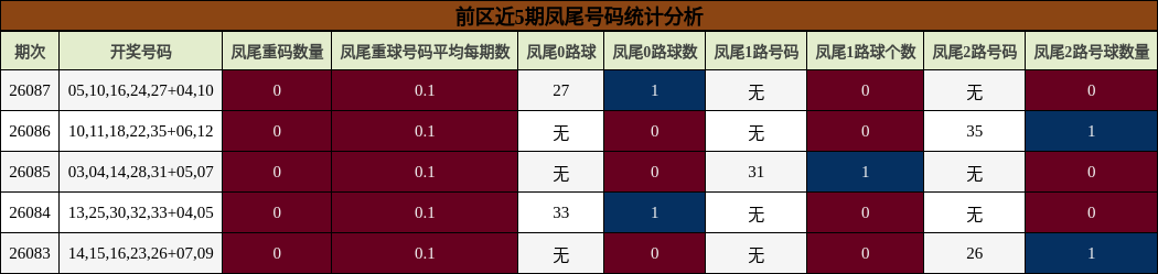 前区近5期凤尾号码统计分析