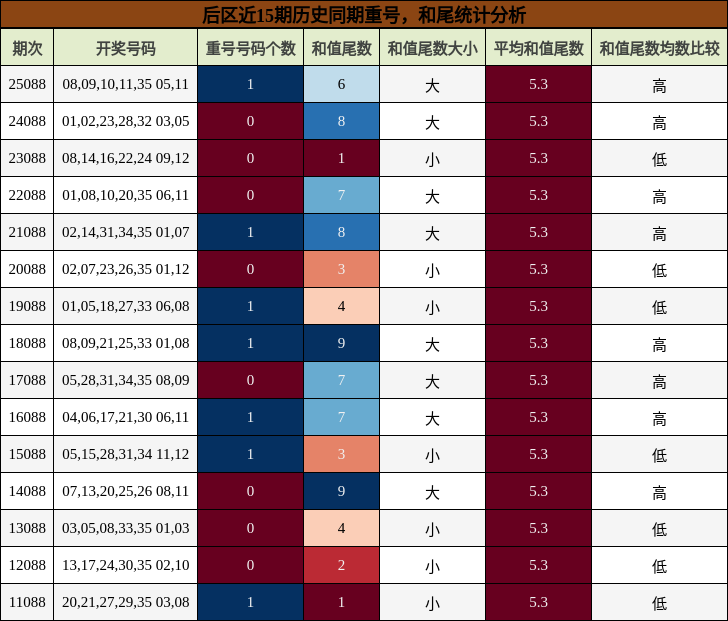 后区近15期历史同期重号,和尾统计分析