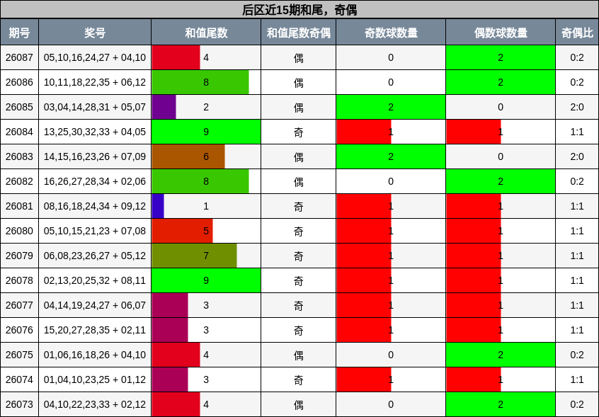 和尾分析,奇偶分析