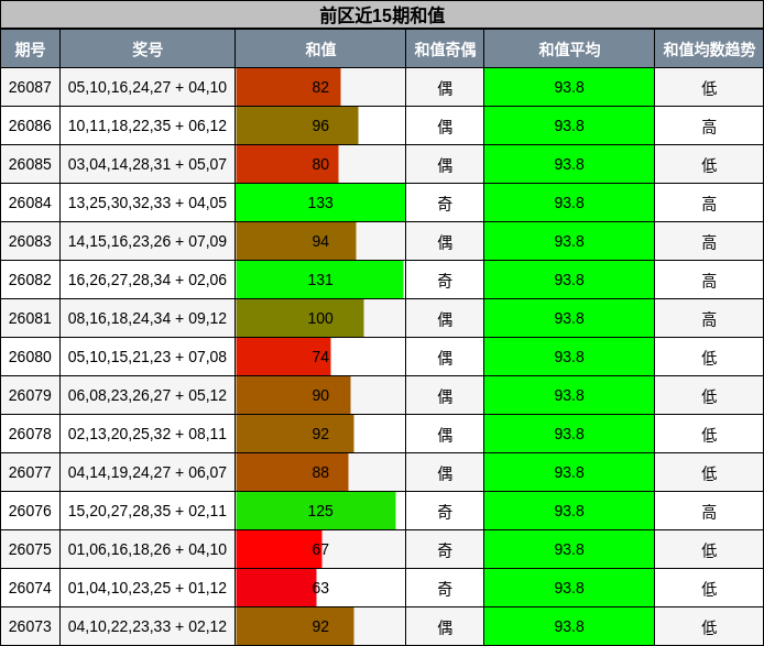 和值分析
