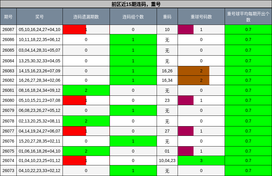 连码分析,重号分析